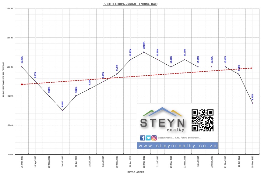 Steyn Realty - SA Prime Rate